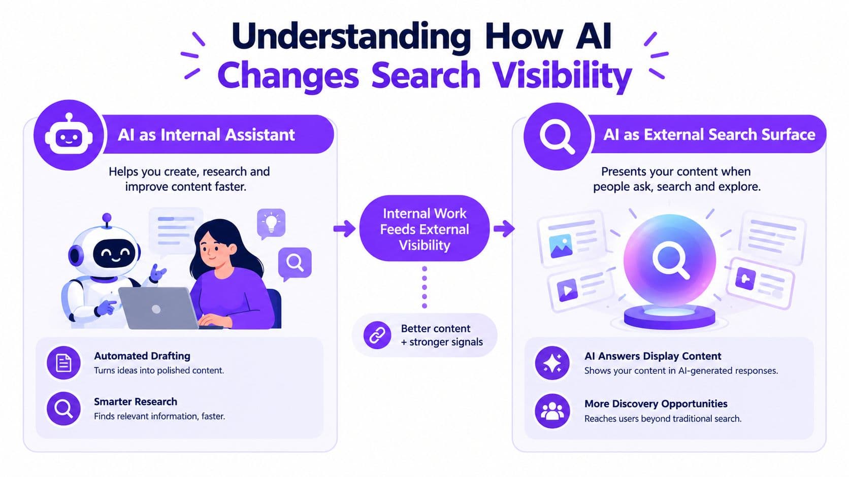 A diagram explaining how AI assists in content creation and improves external search engine visibility for businesses.