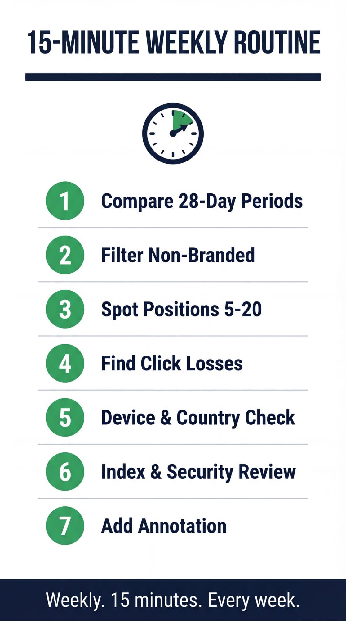 Infographic of the 15-minute weekly routine: compare 28-day periods, filter non-branded, spot positions 5 to 20, find click losses, check device and country, review indexing and security, add an annotation.