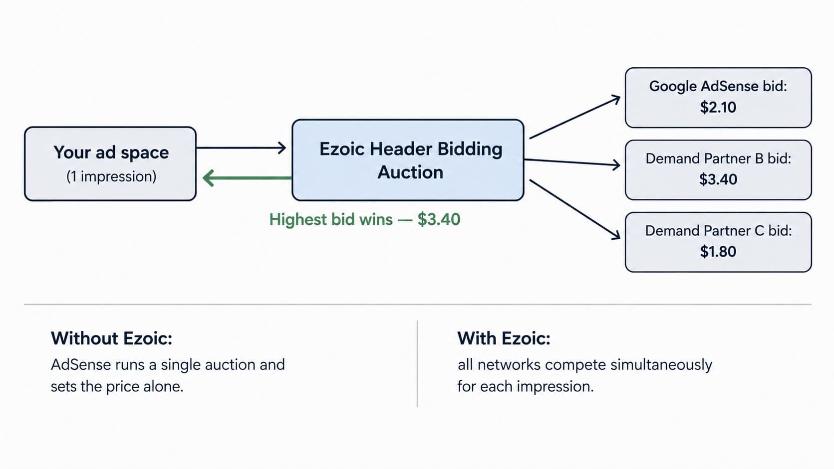 Can You Run Ezoic and AdSense Together?