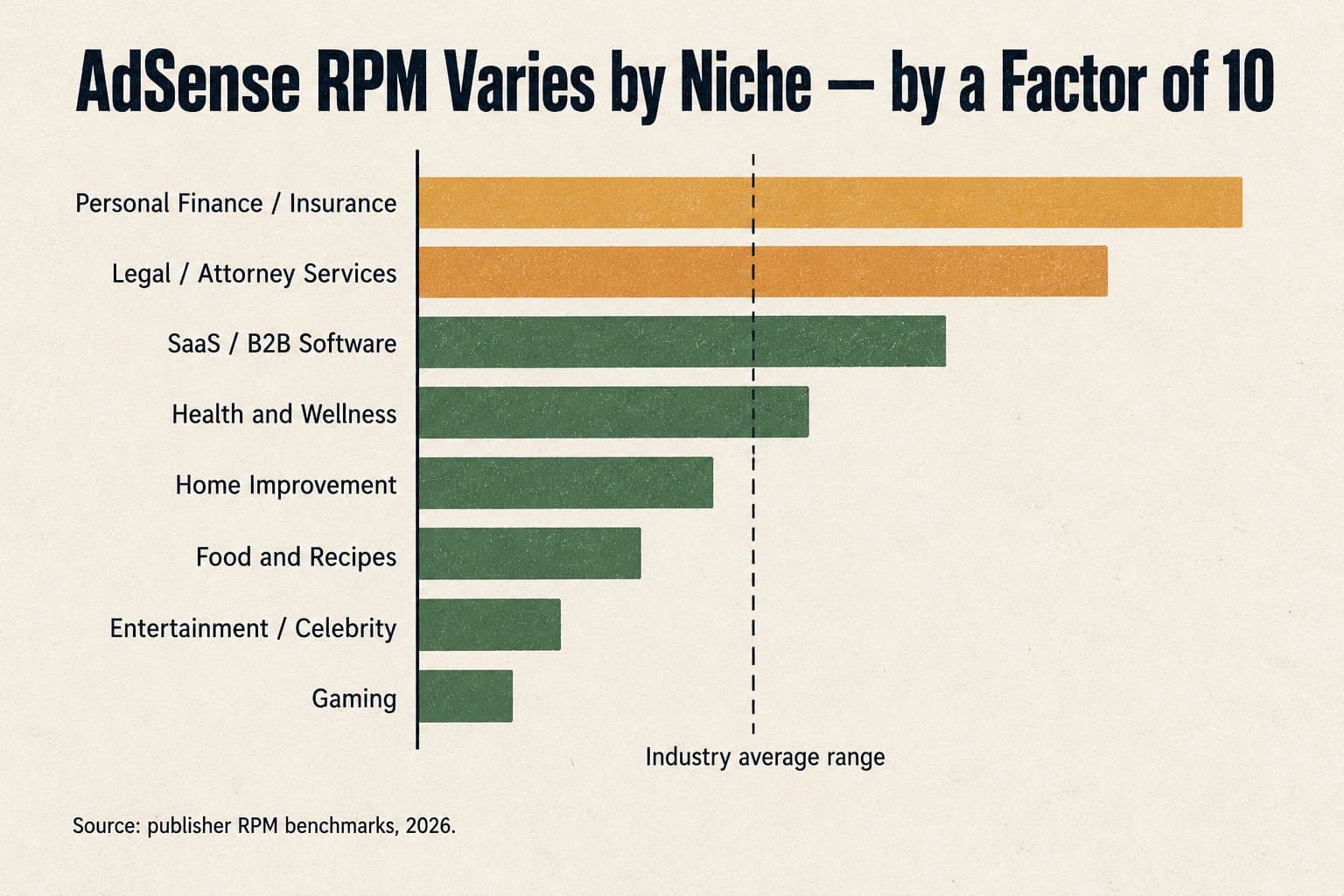 Horizontal bar chart comparing AdSense RPM by content niche — from gaming at $1–$3 to personal finance at $15–$50 plus, showing how niche selection drives a tenfold difference in ad revenue