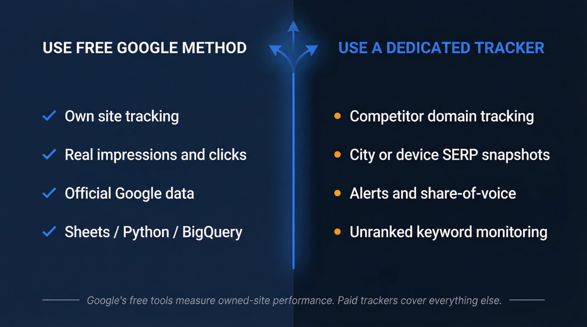 Use a Dedicated Rank Tracker If: