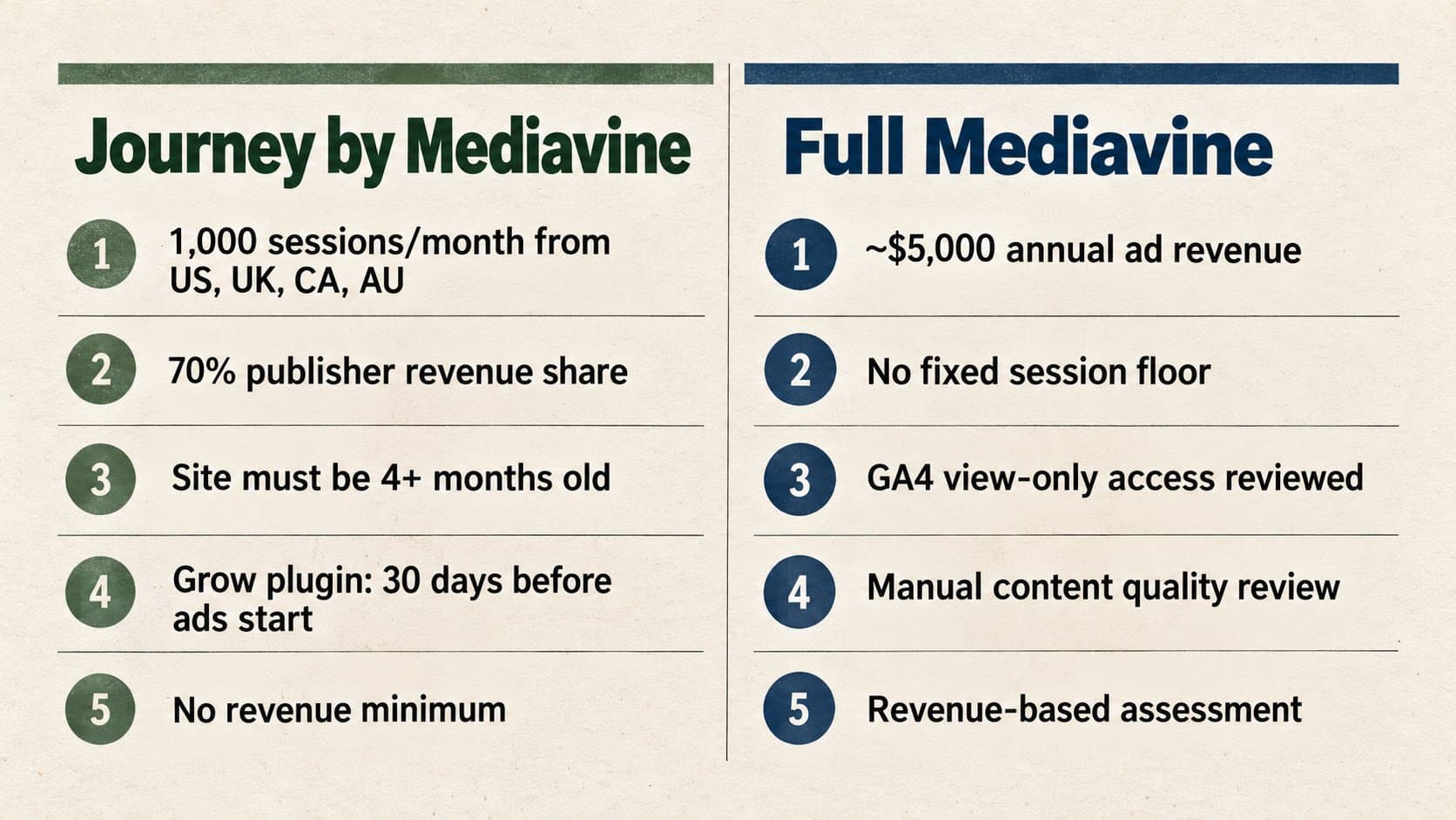 Journey by Mediavine vs Full Mediavine requirements comparison chart 2026
