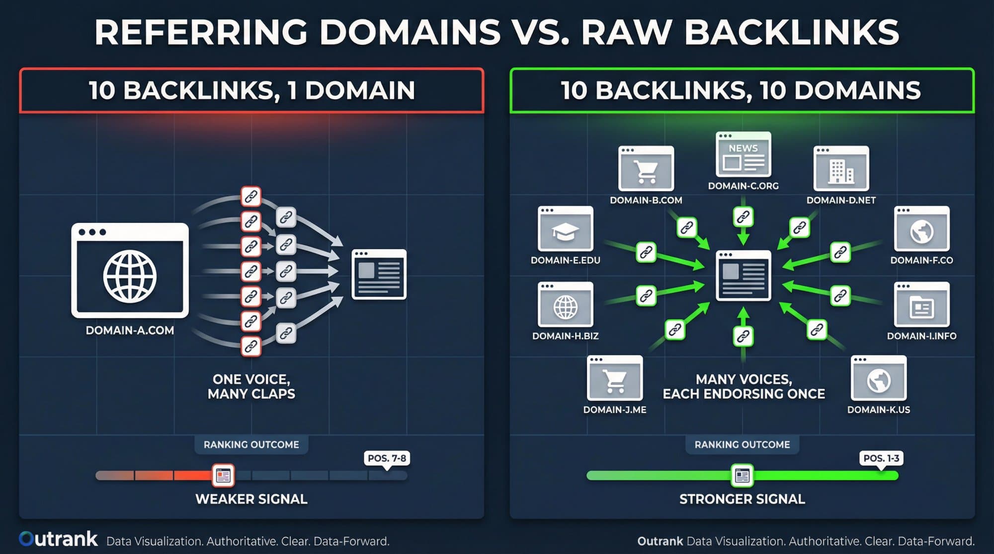 Side-by-side diagram comparing 10 backlinks from 1 domain vs 10 backlinks from 10 domains, showing why referring domains matter more than raw backlink count