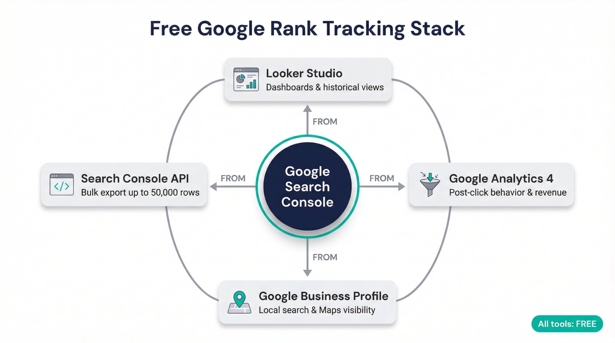 Diagram of the free Google rank tracking stack: Search Console in the center, feeding Looker Studio dashboards, Google Analytics 4 for post-click behavior, the Search Console API for bulk export and Google Business Profile for local visibility.