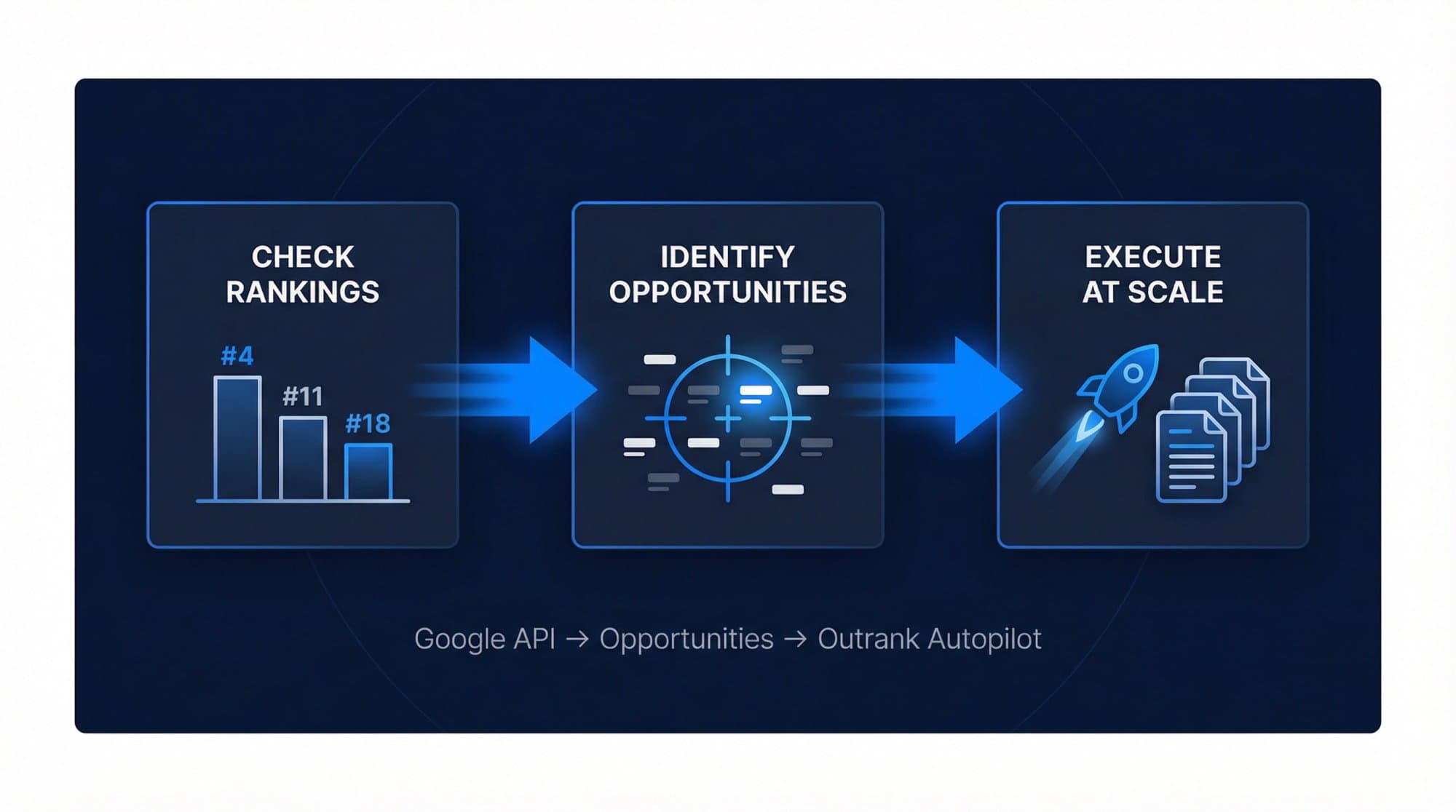 Turn Ranking Data into Action with Outrank