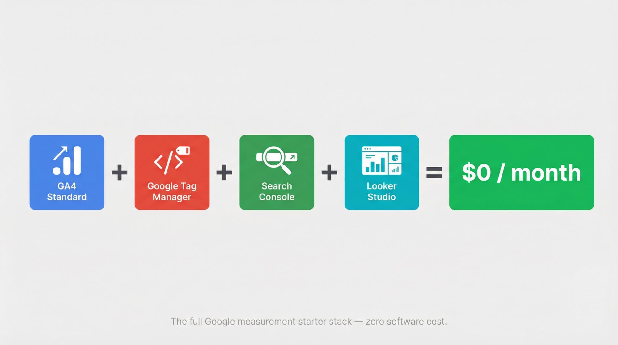 Visual equation showing GA4 Standard, Google Tag Manager, Search Console, and Looker Studio combining to equal $0 per month in software fees