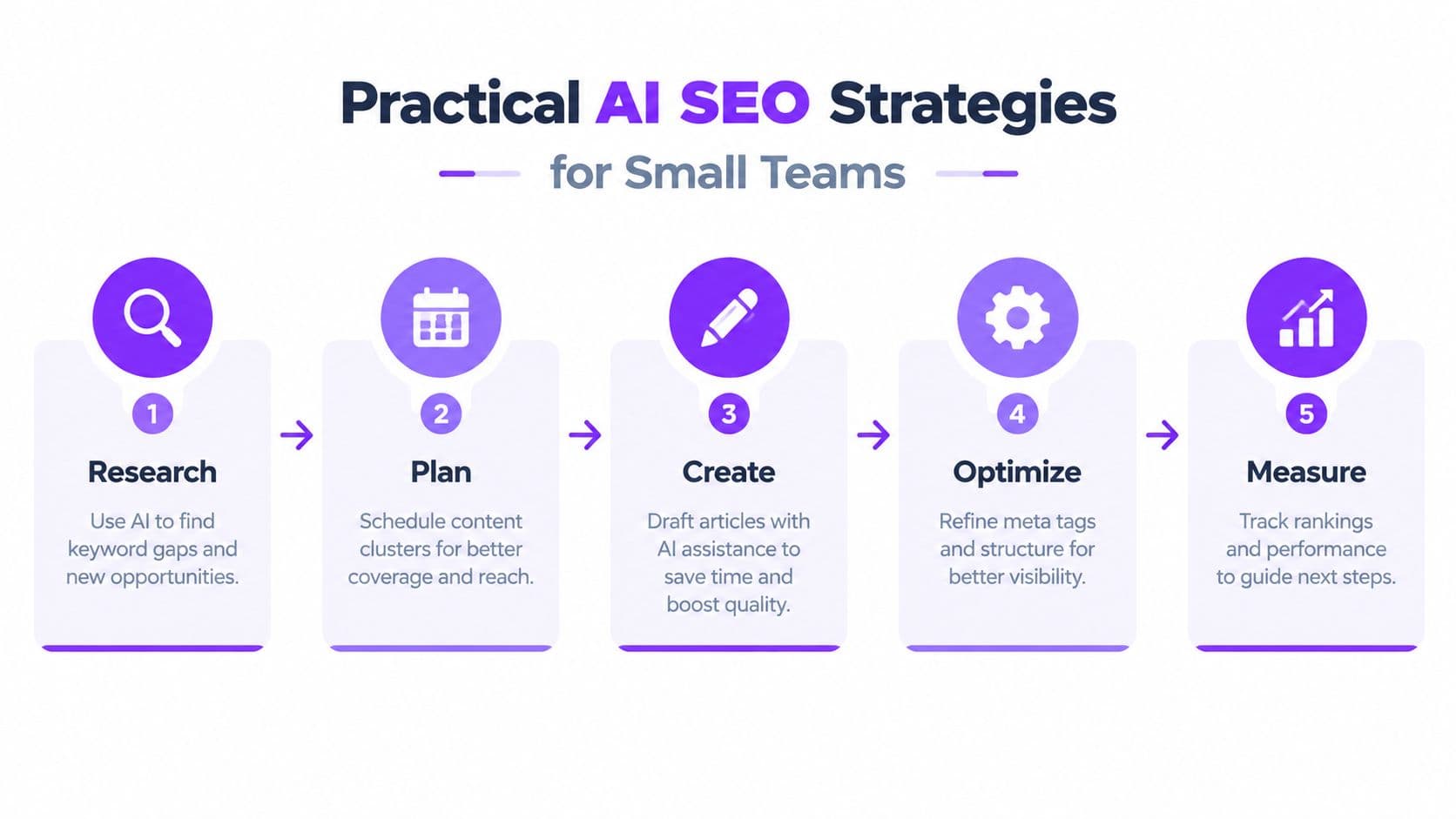 A five-step infographic outlining practical AI SEO strategies for small teams to improve digital content performance.
