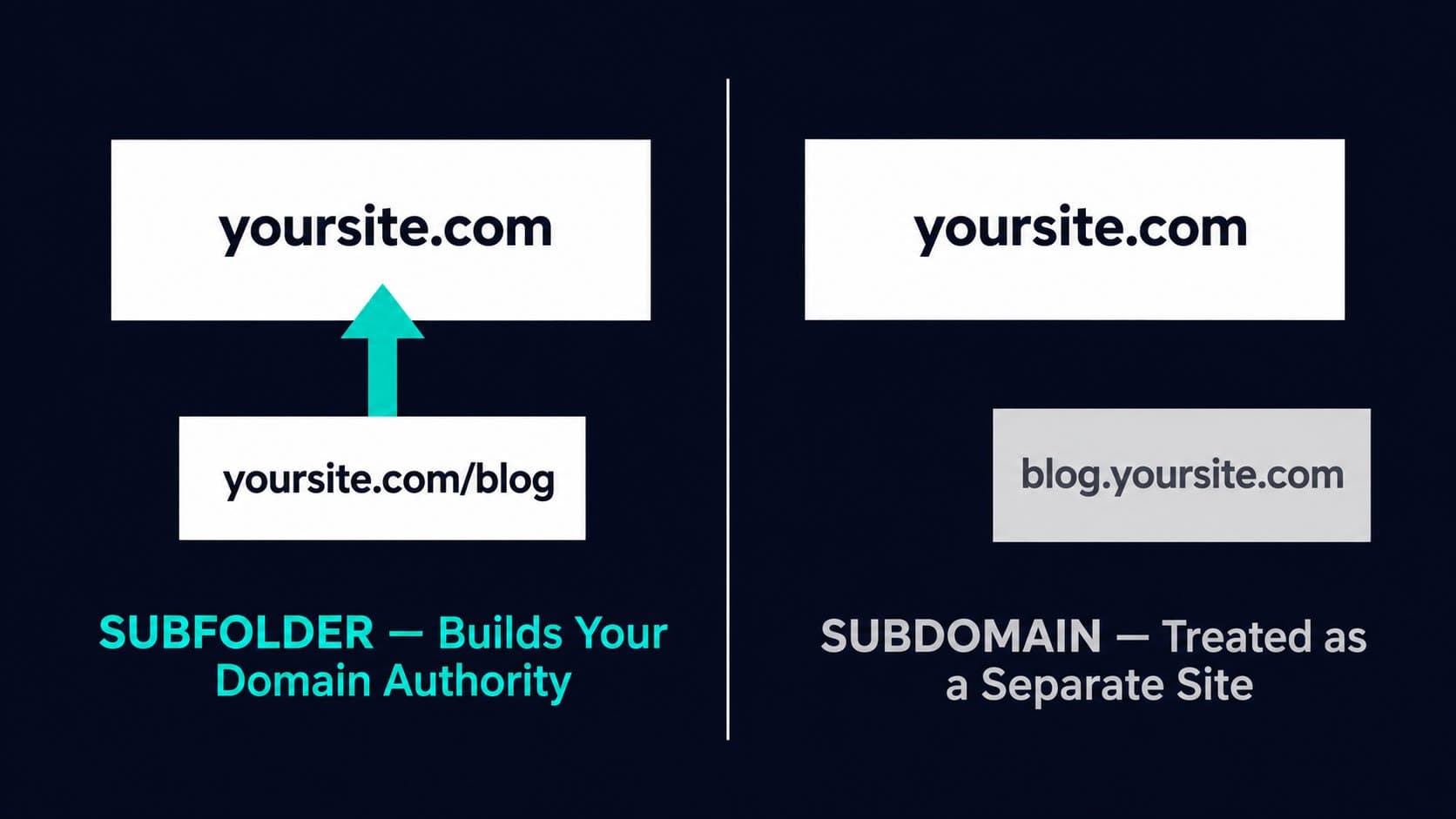 Subfolder vs subdomain blog hosting — how each affects your domain authority over time