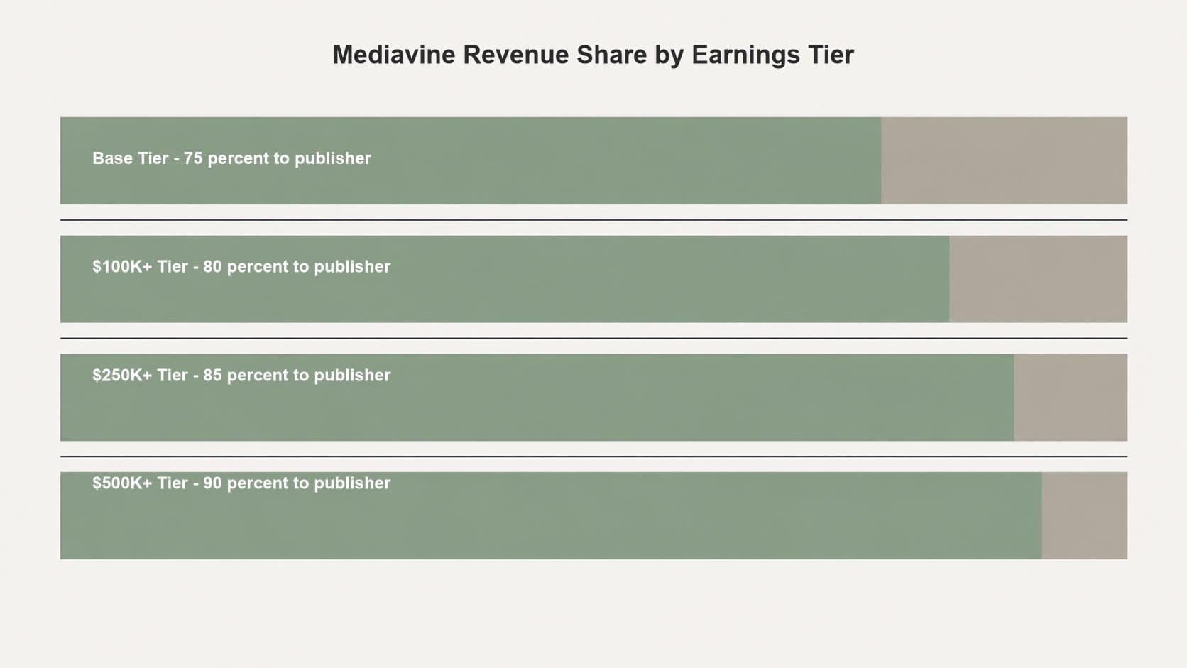 Blog ad network revenue share comparison showing publisher percentage from Mediavine base tier at 75% to top tier at 90%
