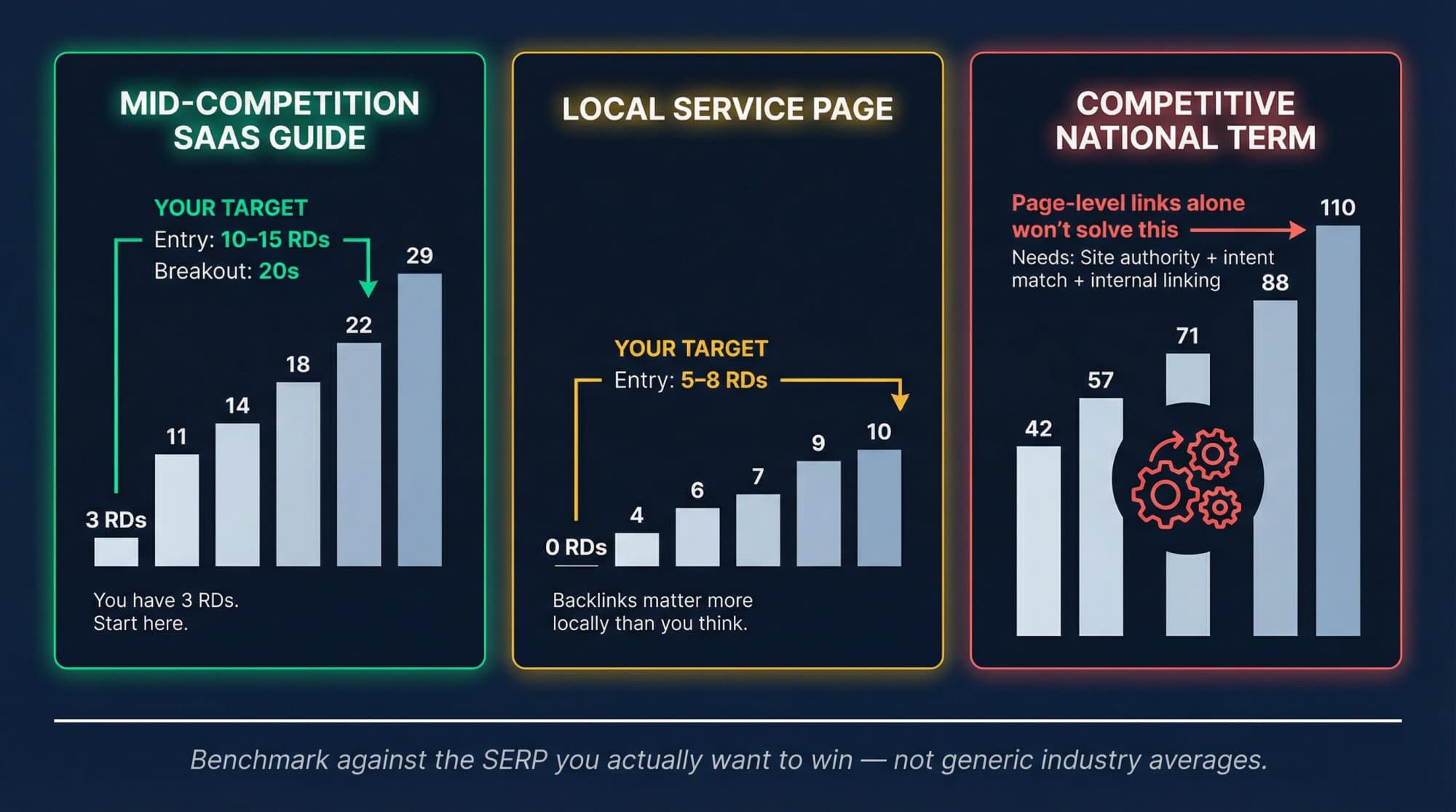 Three-panel infographic comparing backlink targets for mid-competition SaaS, local service, and high-competition national terms