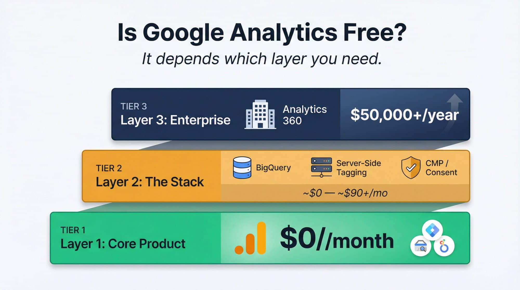 Three-layer Google Analytics cost breakdown showing GA4 free tier, optional paid stack components, and Analytics 360 enterprise pricing