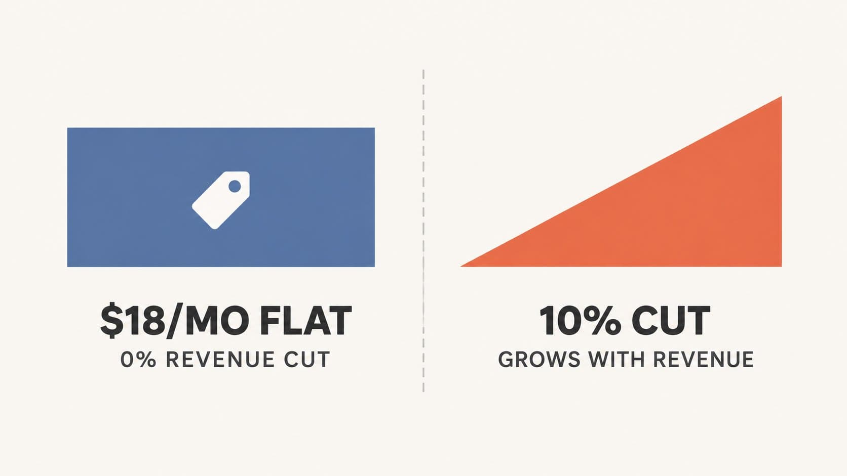 Ghost vs Substack pricing model: fixed monthly flat fee compared to a 10% revenue cut that grows with income