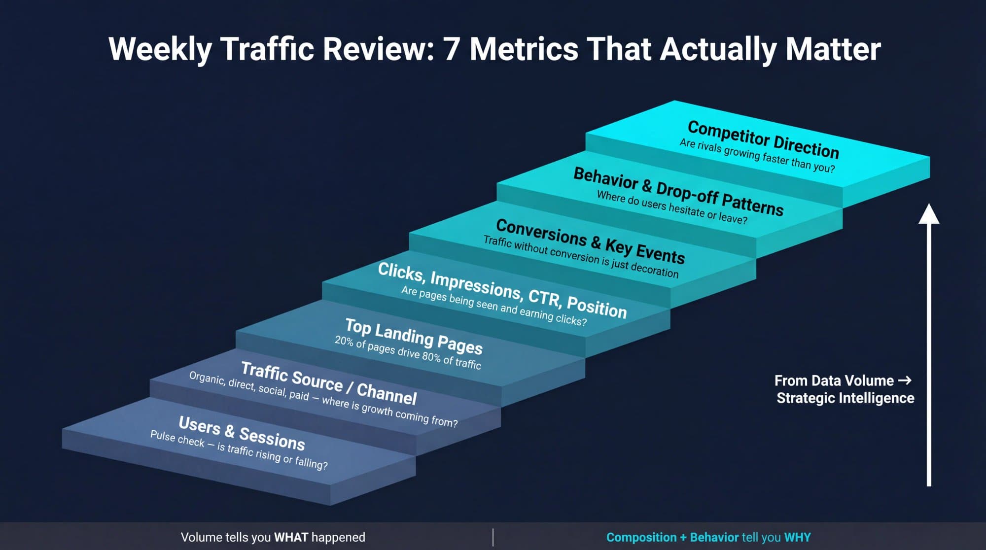 Seven-step ascending staircase infographic showing the website traffic metrics hierarchy from Users and Sessions at the base to Competitor Direction at the top