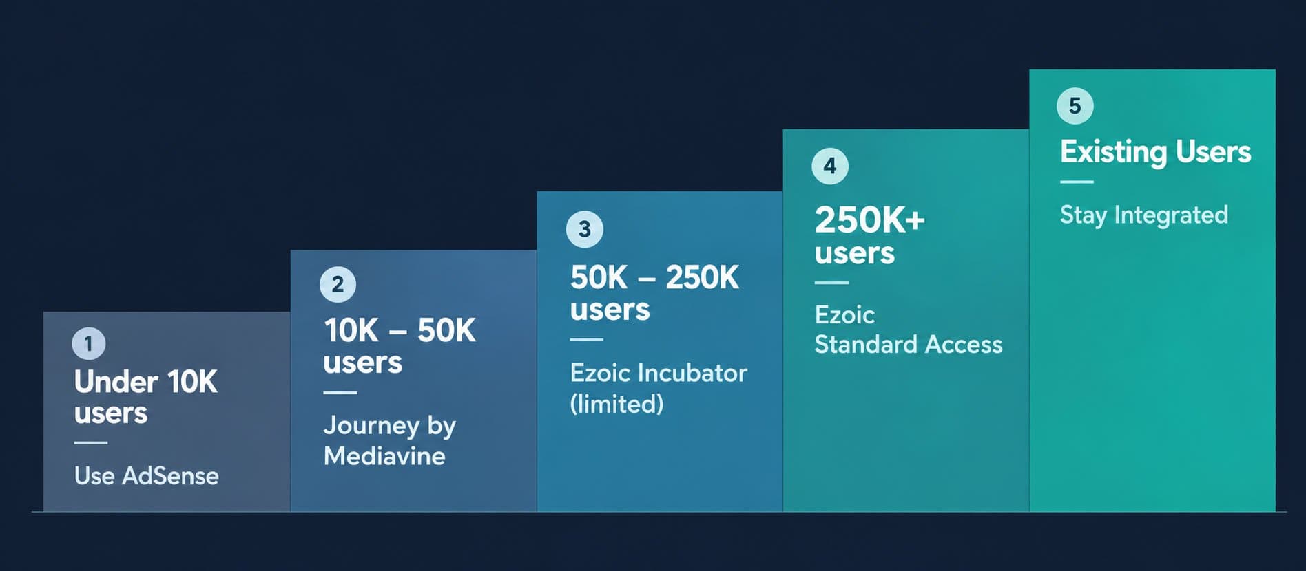 Ezoic publisher traffic tiers 2026 — from early-stage blogger to established 250K+ publisher
