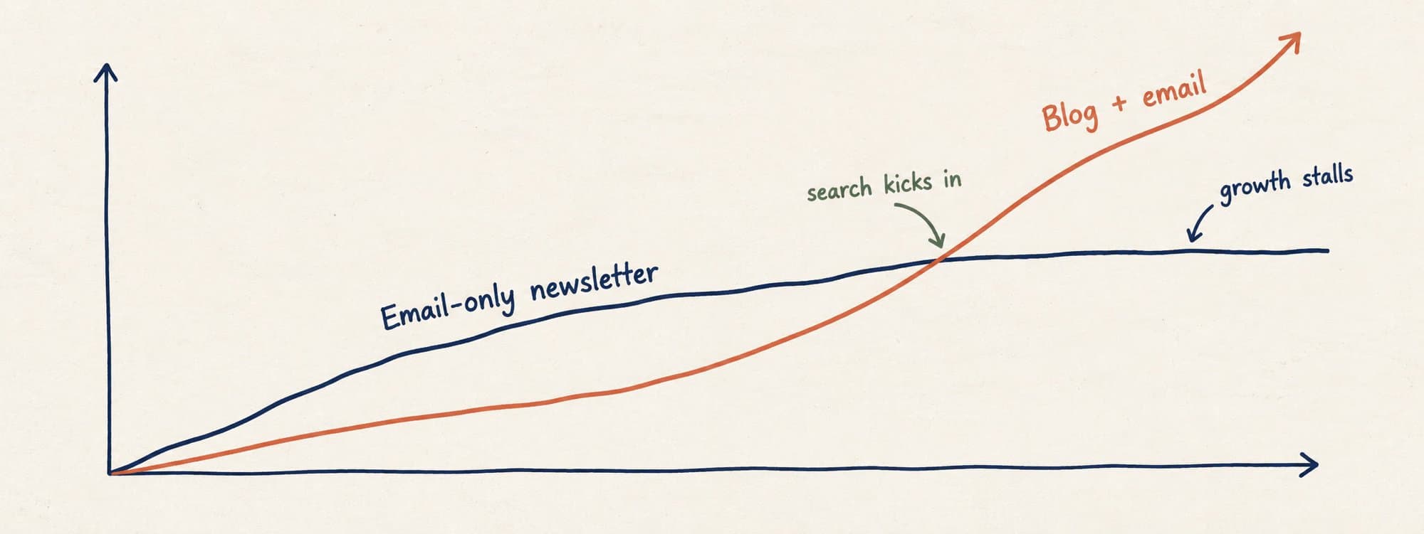 Email-only newsletter growth vs. blog and email combined: two growth curves over time