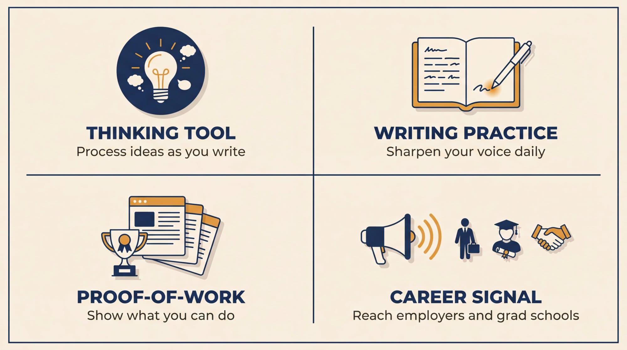Four roles of a student blog: a thinking tool, writing practice, a proof-of-work archive and a signal to employers and grad schools