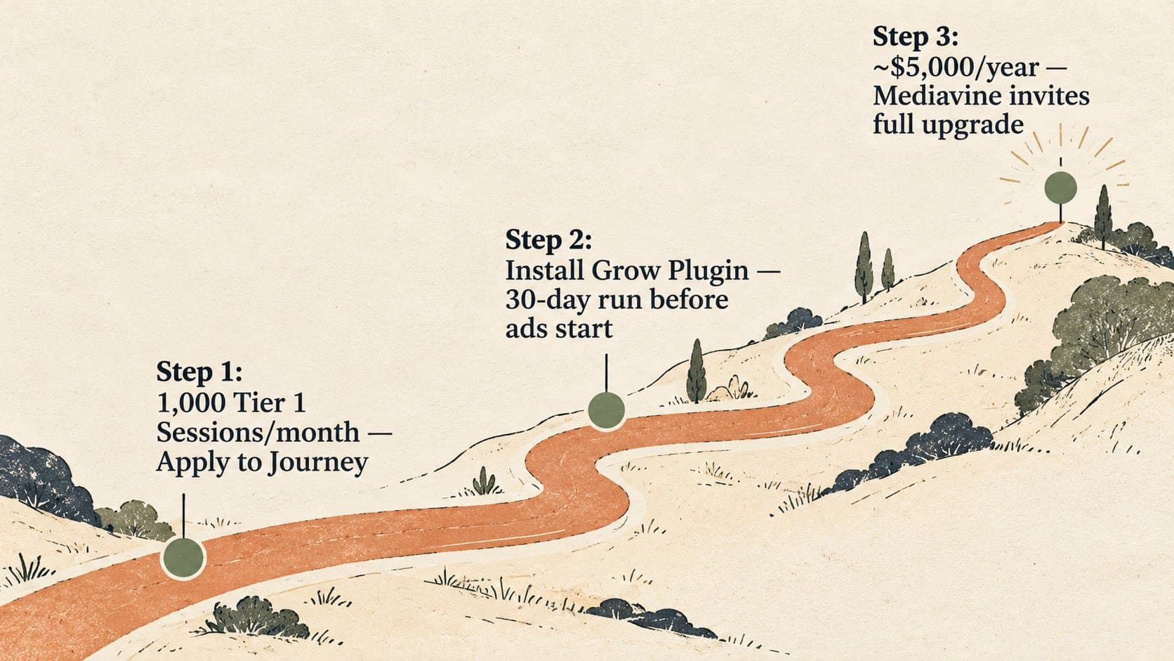Journey by Mediavine upgrade path from 1000 sessions to full Mediavine qualification