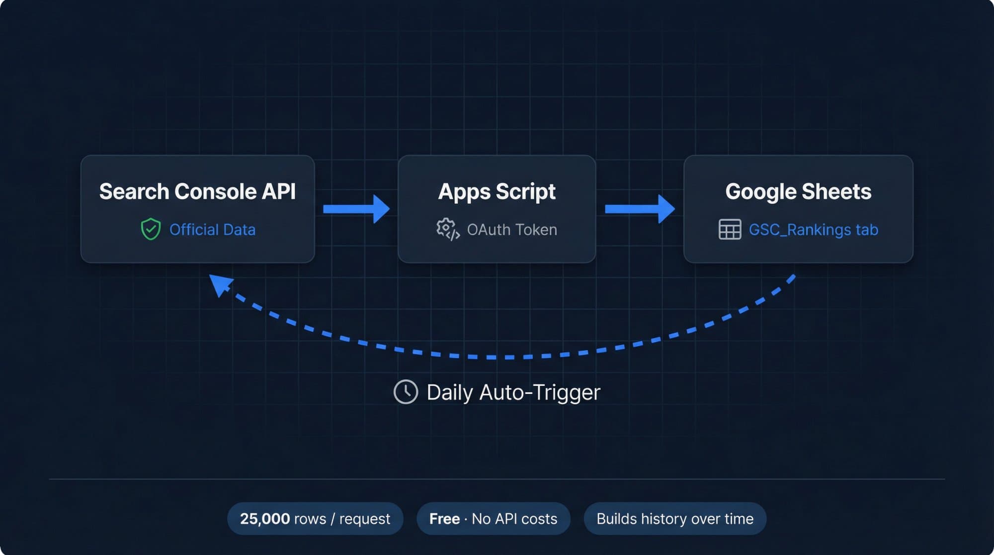 Free Keyword Ranking Setup: Google Sheets + Apps Script