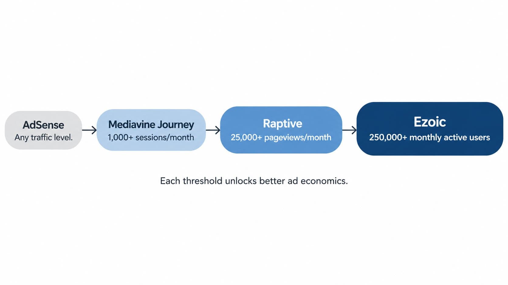 Under 250,000 monthly active users: AdSense is your answer