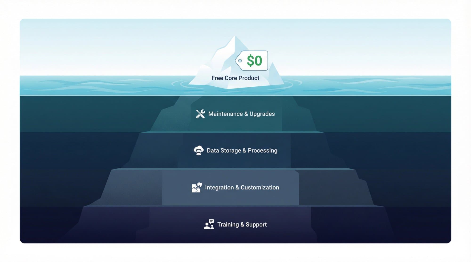 Cost iceberg illustration: free GA4 visible above water, hidden costs like BigQuery and server-side tagging submerged below