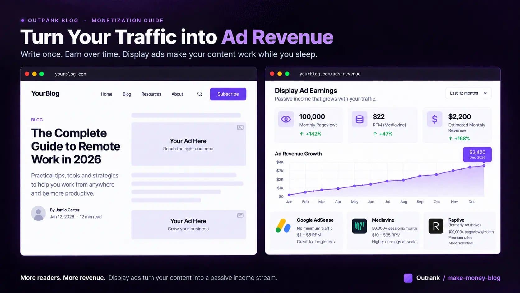 Display Advertising: Slow to Start, Reliable at Scale