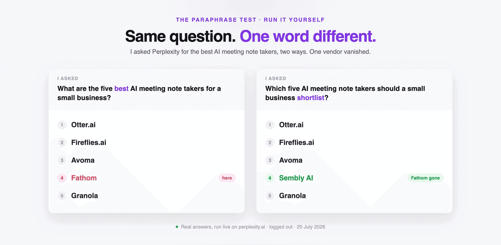 Change One Word, Lose Your Spot in AI Rankings
